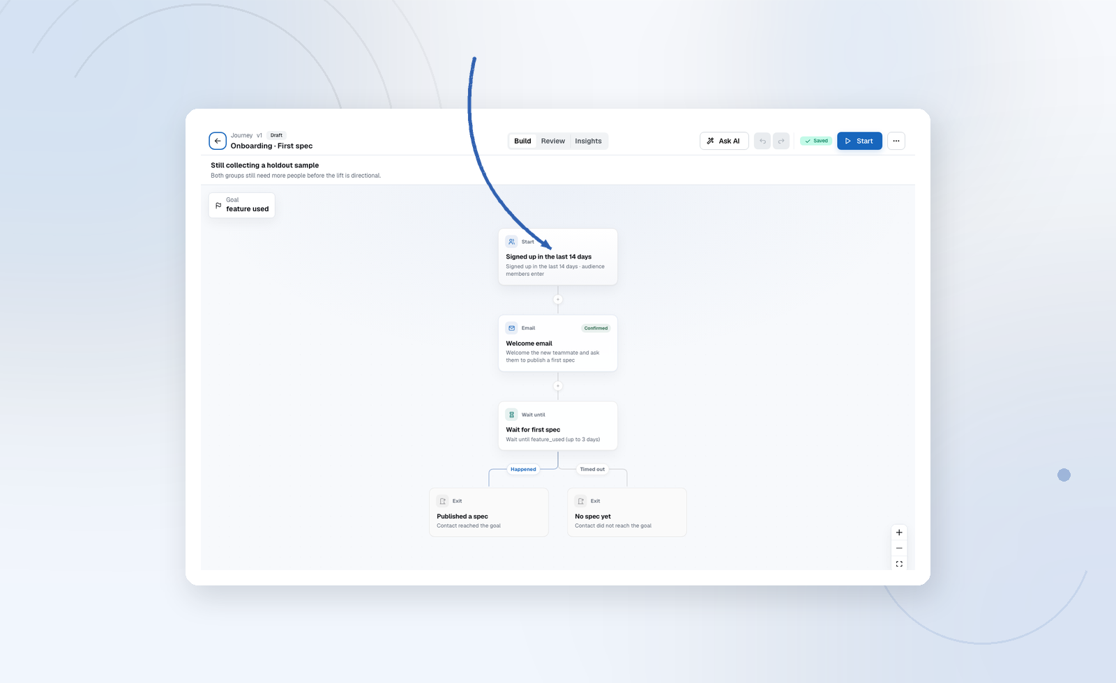 A Journey is a graph: who enters, which email goes out, what you wait for, and how they exit.